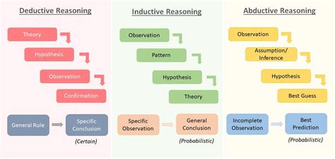 A Complete Guide to Types of Reasoning .